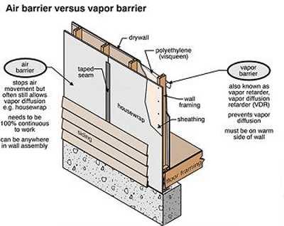 Read more about the article What’s the Difference Between Air Barriers and Vapor Barriers?